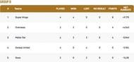 Malta T10 League Group B Points Table